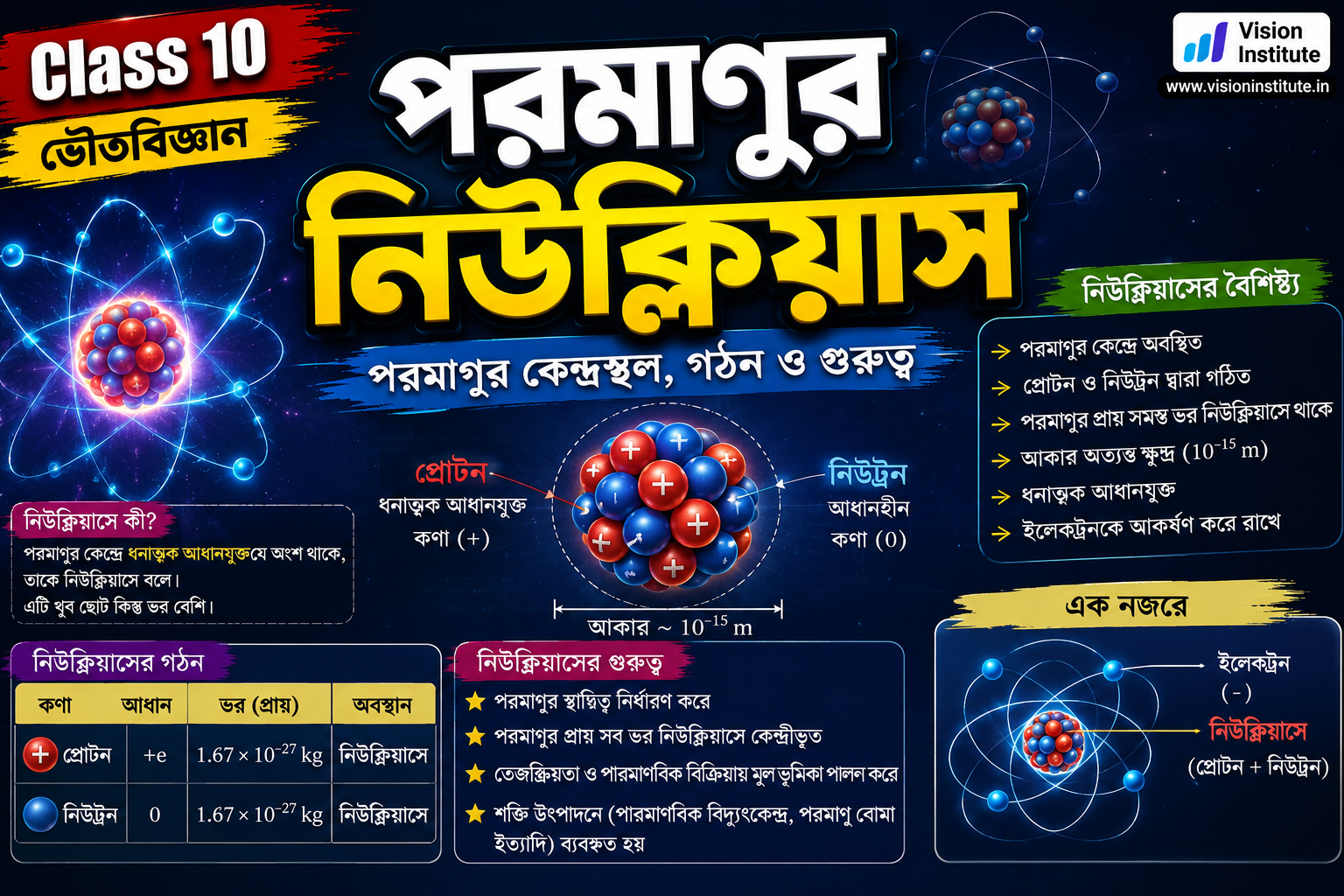 পরমাণুর নিউক্লিয়াস (Atomic Nucleus) | WBBSE Class 10 Physical Science Chapter 7 Question Answer - Vision Institute